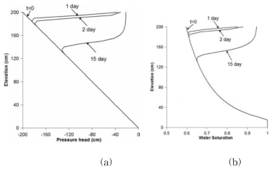 Clay에서 0에서 15일까지 시간에 따른 (a) pressure head변화 와 (b) water saturation의 변화