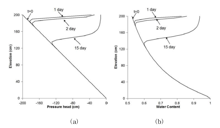 Van Genuchten 모델을 이용하여 Silt에서 0에서 15일까지 시간에 따른 (a) pressure head변화와 (b) water saturation의 변화
