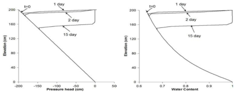 Van Genuchten 모델에서 Clay에서 0에서 15일까지 시간에 따른 (a) pressure head변화 와 (b) water saturation의 변화