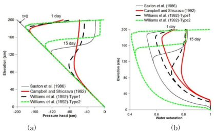 주어진 sand, silt, clay, OC, bulk density, soil particle density에 대해 Saxton et al. (1986) 모델, Campbell and Shiozava (1992) 모델, Williams et al. (1992)-타입 1모델과 타입 2모델에서 각각 계산한 Brooks-Corey 변수 값들을 이용하여 수치모의한 결과