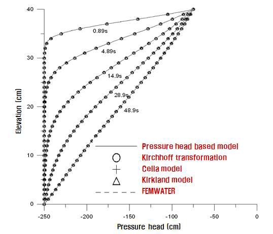키르히호프 변환방식의 새로운 알고리즘과 기존알고리즘 (Kirkland model, Celia model, pressure head based model) 및 사용 프로그램 (FEMWATER)의 결과 비교 (초기압력수위: –250cm)