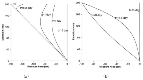 Ex 1에서 (a) 0에서 15일 (rainfall)에서와 (b) 15일에서 30일 (evaporation)에서 시간에 따른 pressure head변화