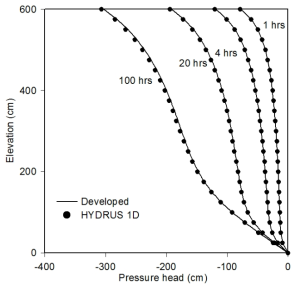 개발된 모델과 HYDRUS 1D에서 시간에 지남에 따른 압력수두 결과 비교