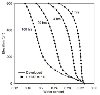 개발된 모델과 HYDRUS 1D에서 시간에 지남에 따른 수분함양 결과 비교