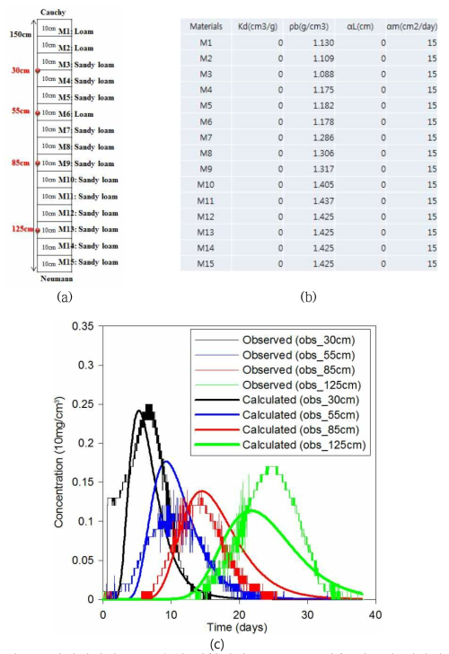 라이시미터 브롬 유입 실험에서 브롬 농도 실측 자료와 개발된 모델을 이용하여 얻은 브롬 농도의 비교, (a) 농약거동 수치모의를 위한 개념도, (b) 매질 특성, (c) 실측 브롬농도분포 자료와 수치모델 브롬 농도 자료 비교
