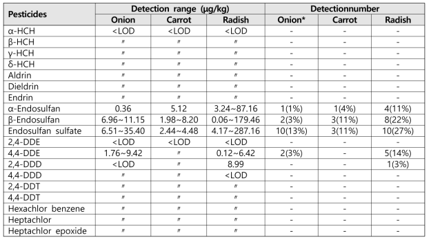 Residue of residual organochlorine pesticides in onion, carrot, and radish soil