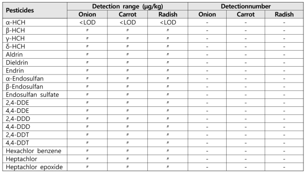 Residue of residual organochlorine pesticides in onion, carrot, and radish samples