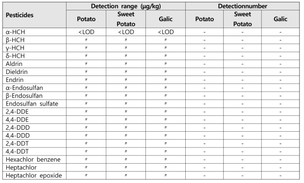 Residue of residual organochlorine pesticides in potato, sweet potato and galic samples