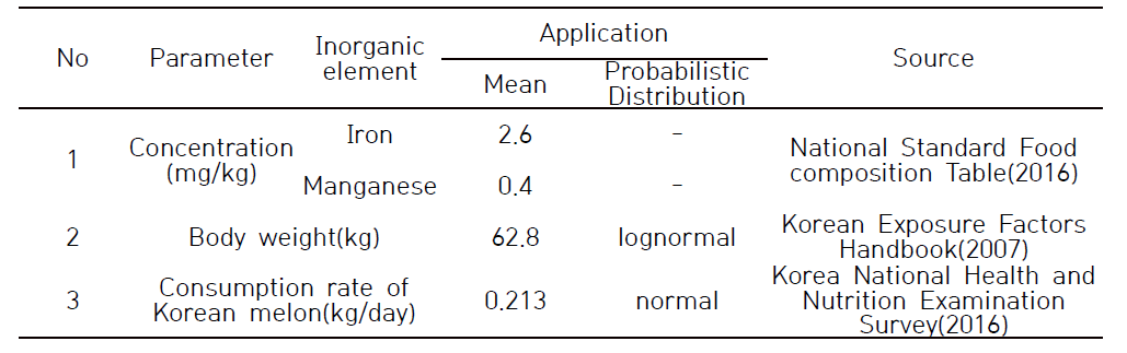 Parameter information to apply to risk assessment for Korean population who consume Korean melon