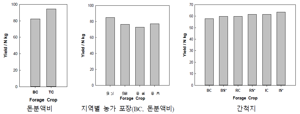 사료작물 생산량/질소 시비량(N kg) (T:트리티케일, C:옥수수, R: 호밀, S* 수수*수단그라스 교잡, B: 청보리, O: 귀리, I: 이탈리안그라스)