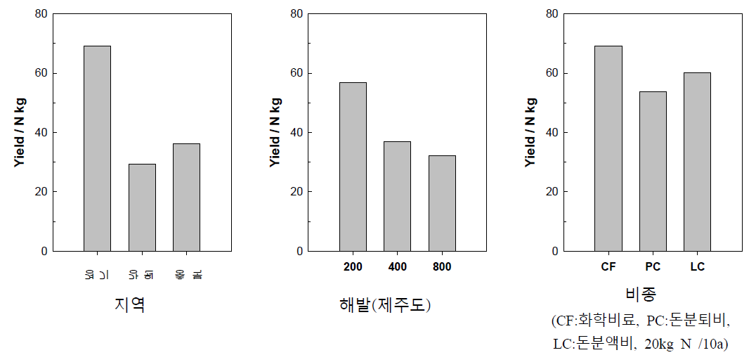 사료작물 생산량/질소 시비량(N kg)