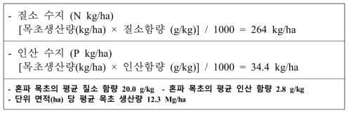 초지조성에 의한 지역단위 양분수지 개선효과