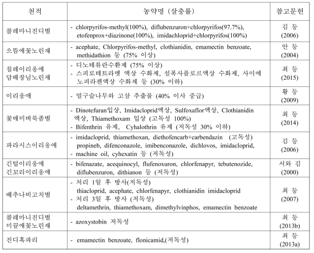 천적에 대한 농약 독성 평가