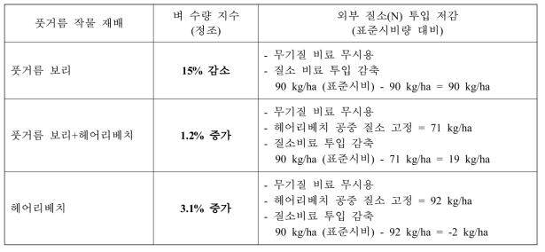 풋거름 작물 재배 후 환원에 의한 벼 재배시 수량변화 및 양분 투입 저감 효과