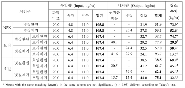 휴경기 볏짚 환원-사료재배에 의한 질소수지 변화