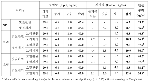 휴경기 볏짚 환원-사료재배에 의한 인산수지 변화