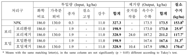 옥수수 연작-풋거름 작물 재배에 의한 질소수지 변화