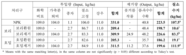 콩-옥수수-풋거름 작물 윤작에 의한 질소수지 변화