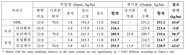 콩 연작-풋거름 작물 재배에 의한 질소수지 변화