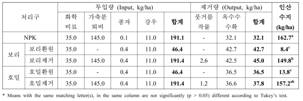 옥수수 연작-풋거름 작물 재배에 의한 인산수지 변화