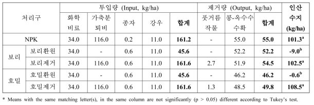 콩-옥수수-풋거름 작물 윤작에 의한 인산수지 변화