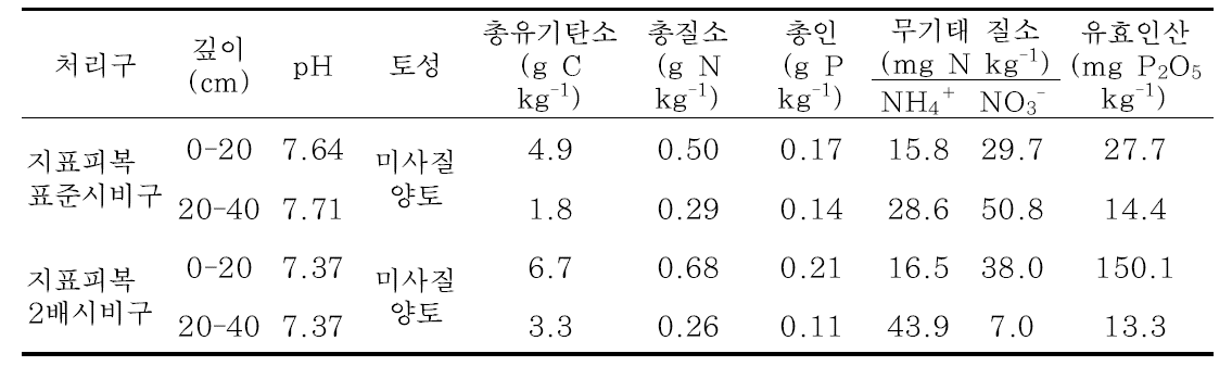 지표 피복 실험 대상 토양 특성