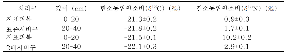 지표 피복 실험 대상 토양의 동위원소비 특성