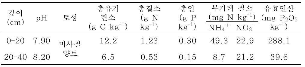 식생두둑 조성 및 흙(모래) 주머니 설치 실험 대상 토양 특성