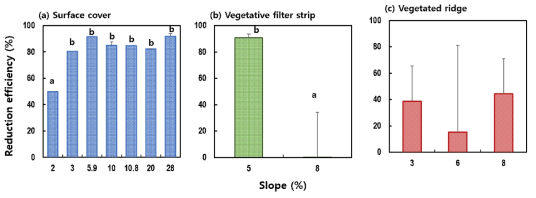 경사에 따른 지표피복(Surface cover), 초생대 조성(Vegetative filter strip), 식생두둑 조성(Vegetated ridge)의 토양유실 저감 효과