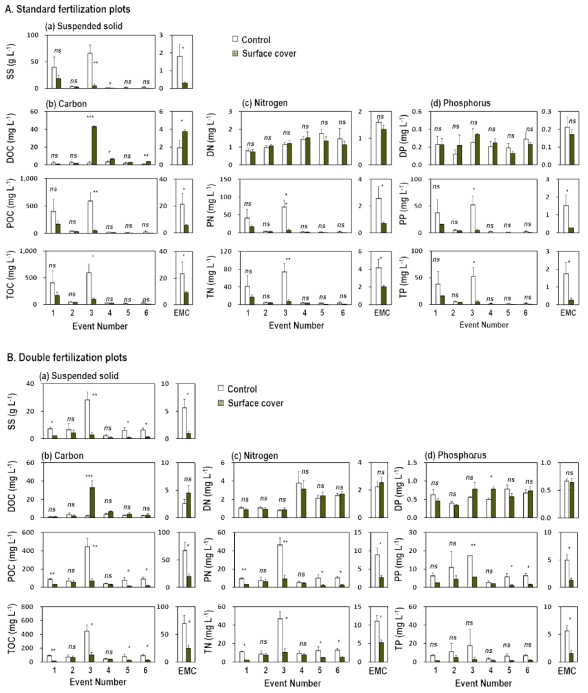 자연강우 조건에서 지표 피복에 의한 유출수 중 토사, 탄소, 질소, 및 인 농도: (a) 표준 시비구, (b) 2배 시비구. SS, Suspended solid; DOC, Dissolved organic C; POC, Particulate organic C; TOC, Total organic C; DN, Dissolved N; PN, Particulate N; TN, Total N; DP, Dissolved P; PP, Particulate P; TP, Total P