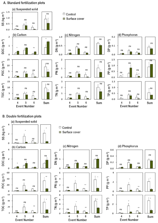 자연강우 조건에서 지표 피복에 의한 토사, 탄소, 질소, 및 인 유출량: (a) 표준 시비구, (b) 2배 시비구. SS, Suspended solid; DOC, Dissolved organic C; POC, Particulate organic C; TOC, Total organic C; DN, Dissolved N; PN, Particulate N; TN, Total N; DP, Dissolved P; PP, Particulate P; TP, Total P