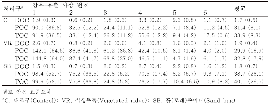 자연강우시 식생두둑 조성과 흙(모래) 주머니 설치에 따른 유출수 중 용존(DOC), 입자상(POC), 총유기탄소(TOC) 농도
