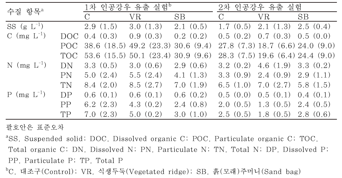 인공강우시 식생두둑 조성과 흙(모래) 주머니 설치에 따른 유출수 중 SS와 탄소, 질소, 인 농도