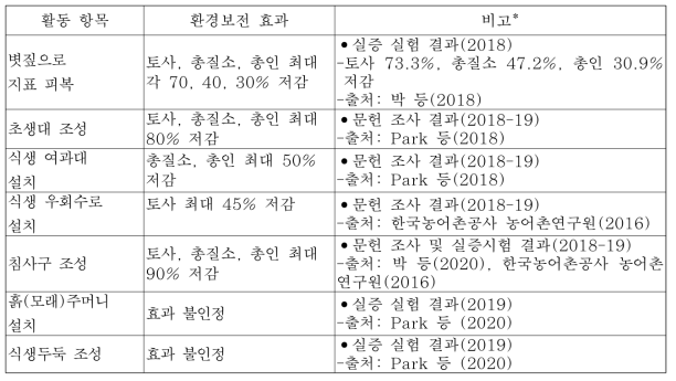 토양유실방지 활동 항목별 환경보전 효과 분석