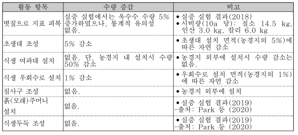 토양유실방지 활동 항목별 수량 증감 효과 분석