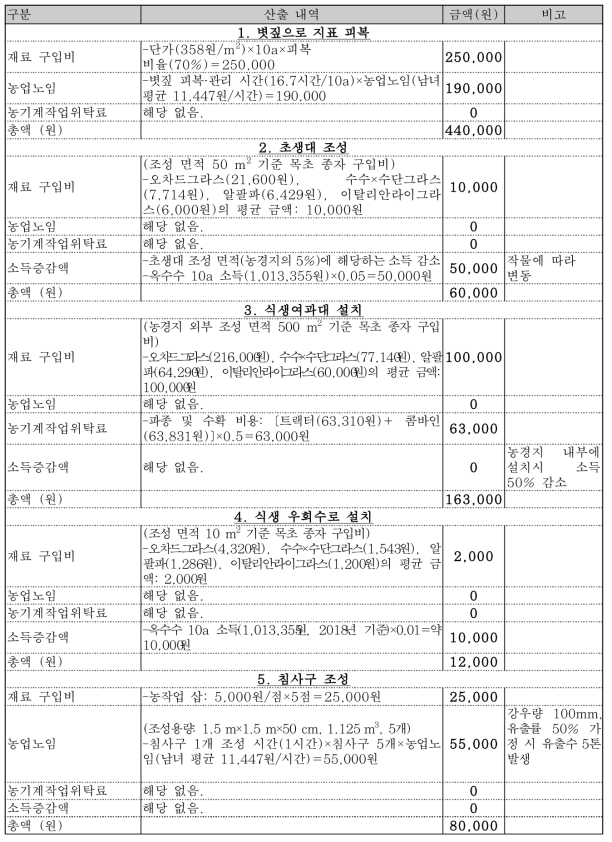 토양유실방지 활동 항목별 비용 분석