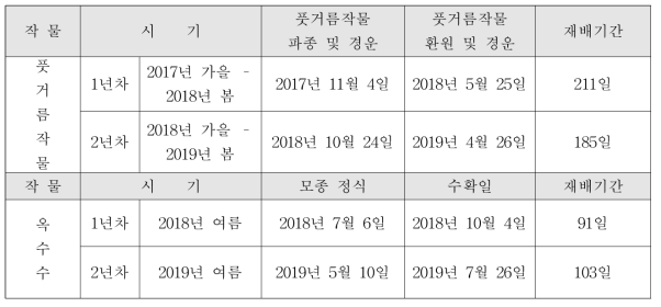 밭토양 관리 주요 처리일