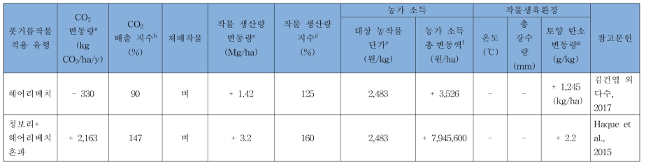 풋거물작물 토양 환원 이행에 따른 이산화탄소(CO2) 배출 및 작물 생산성