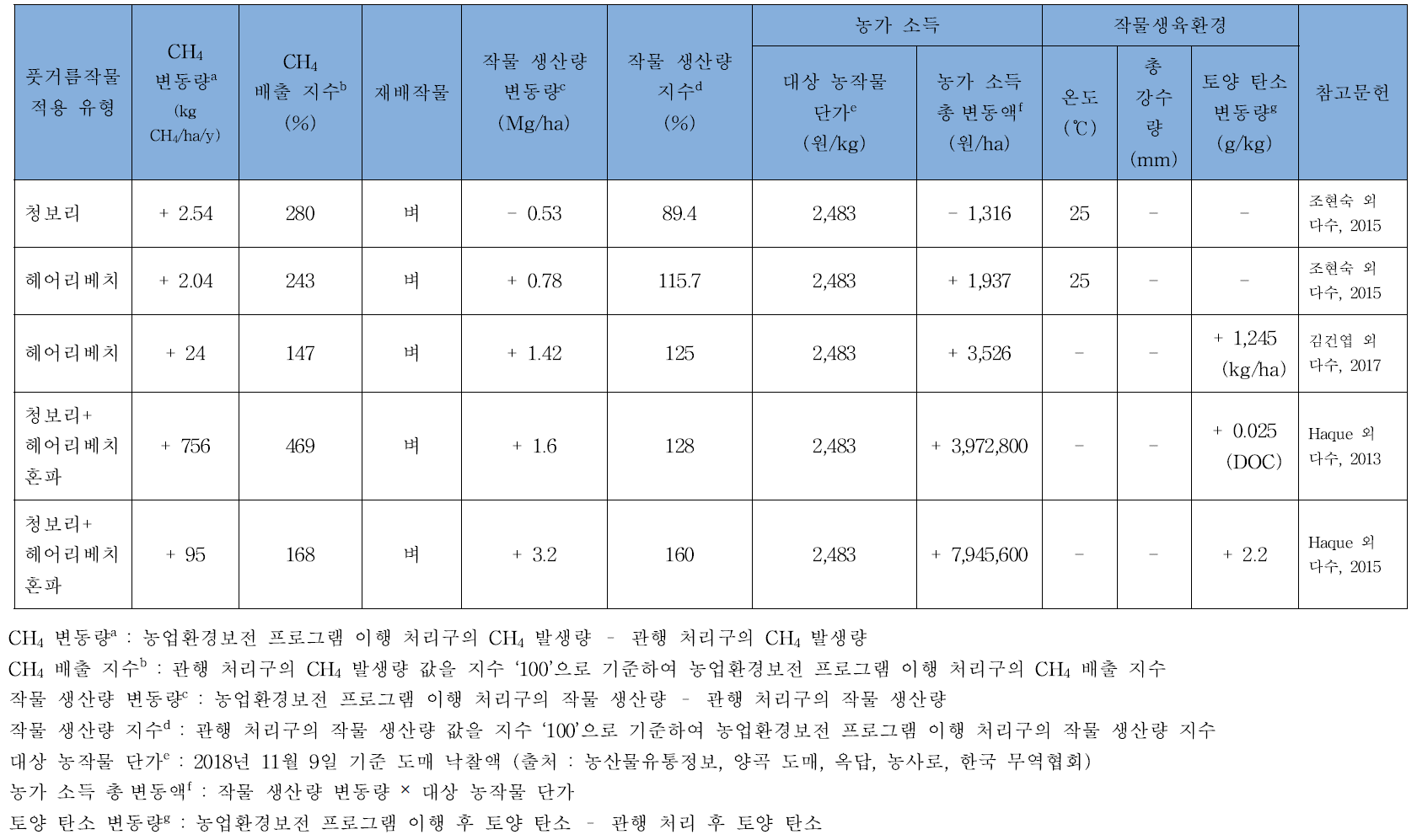 풋거물작물 토양 환원 이행에 따른 메탄(CH4)발생 및 작물 생산성