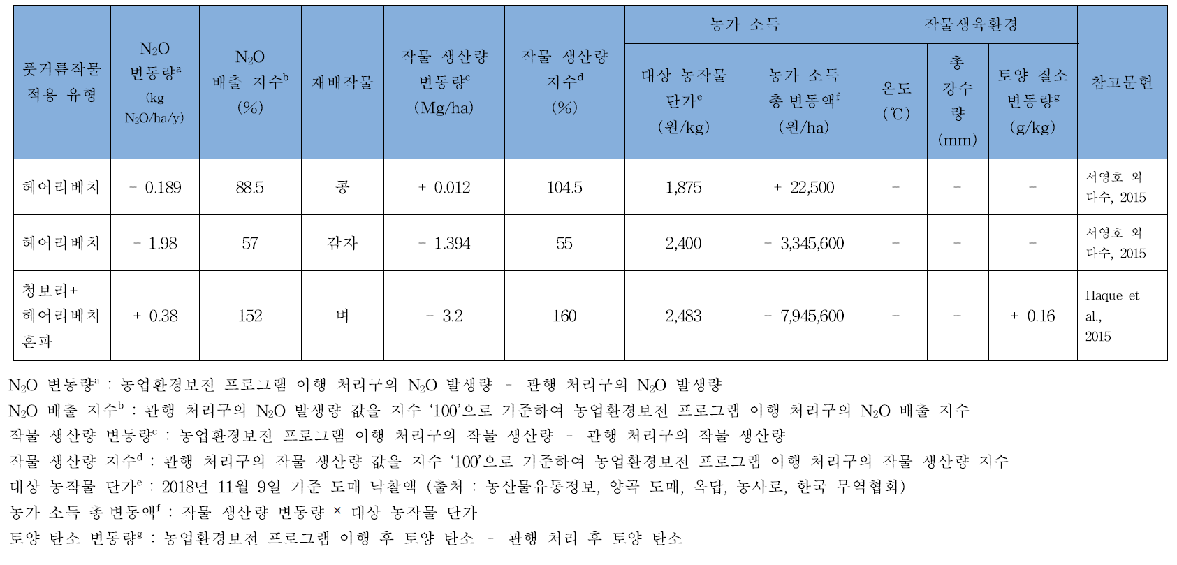 풋거물작물 토양 환원 이행에 따른 아산화질소(N2O) 발생 및 작물 생산성