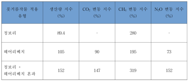 풋거름작물 토양 환원 이행에 따른 온실가스 변동 지수 및 평균생산량 변동 지수