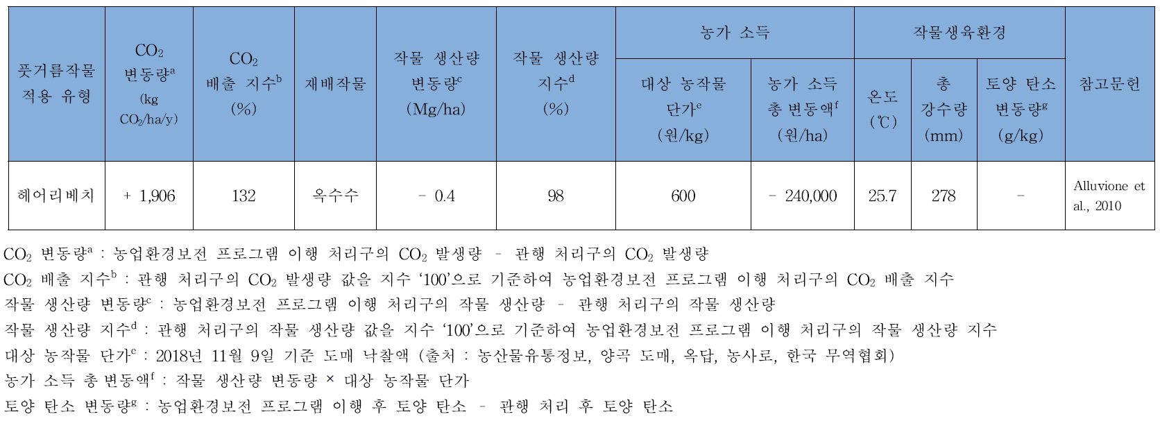 풋거물작물 토양 환원 이행에 따른 이산화탄소(CO2) 배출 및 작물 생산성