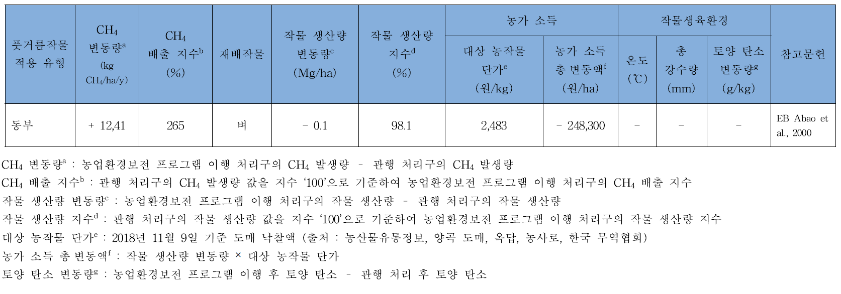 풋거물작물 토양 환원 이행에 따른 메탄(CH4)배출 및 작물 생산성