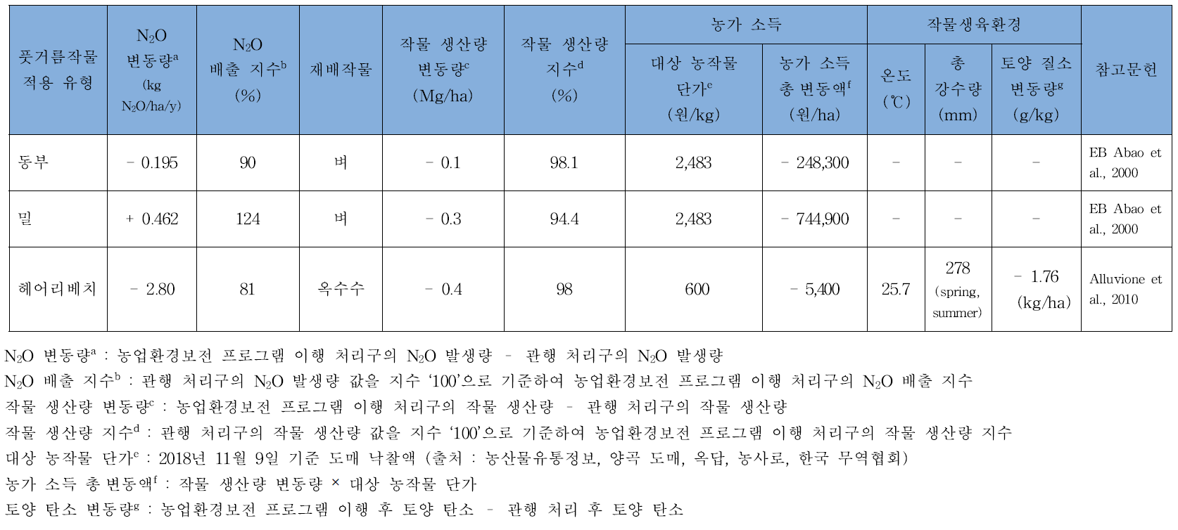 풋거물작물 토양 환원 이행에 따른 아산화질소(N2O) 배출 및 작물 생산성