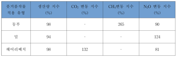 풋거름 토양 환원 이행에 따른 온실가스 변동 지수 및 평균생산량 변동지수