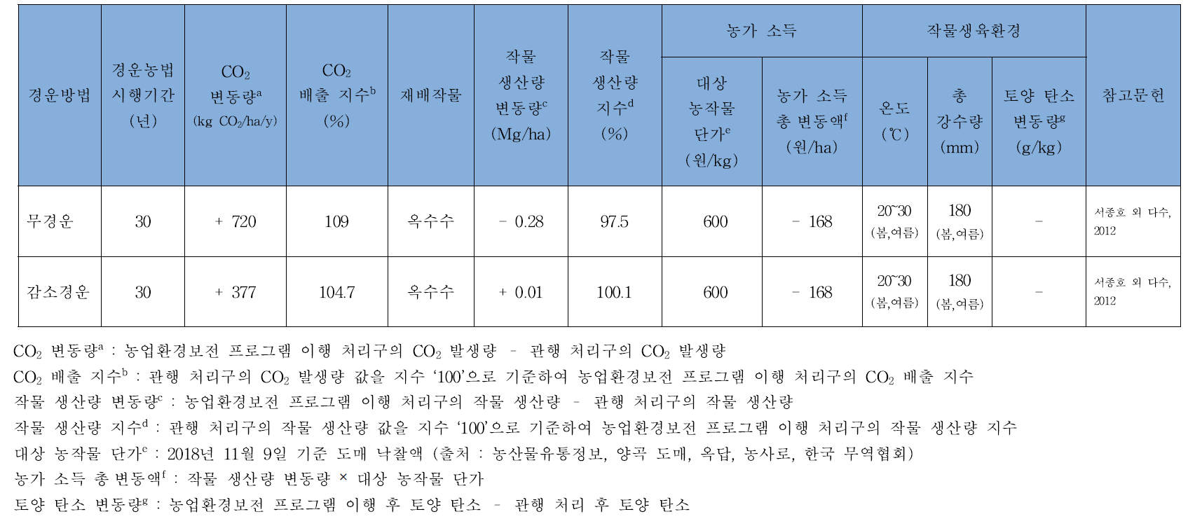 경운방법 이행에 따른 이산화탄소(CO2) 배출 및 작물 생산성