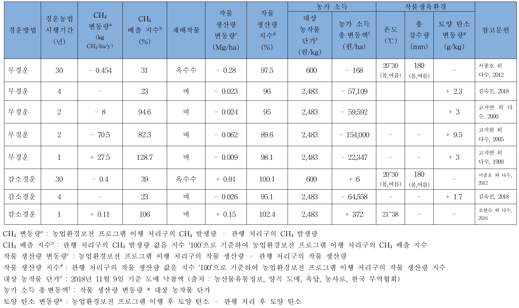 경운방법 이행에 따른 메탄(CH4)발생 및 작물 생산성