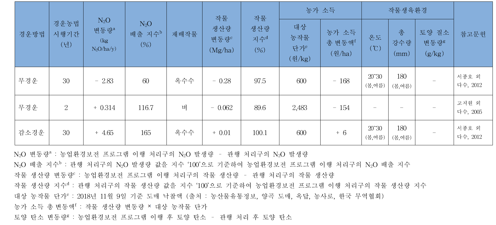 경운방법 이행에 따른 아산화질소(N2O)배출 및 작물 생산성