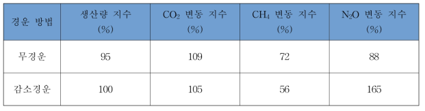 경운방법 이행에 따른 온실가스 변동 지수 및 평균생산량 변동지수