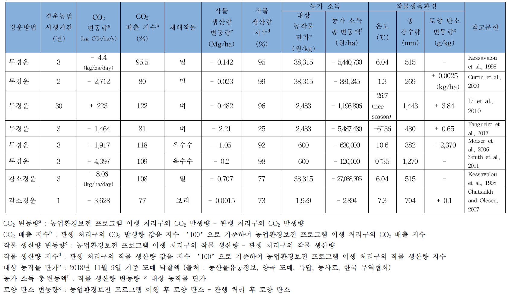 경운방법 이행에 따른 이산화탄소(CO2)배출 및 작물 생산성